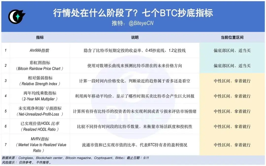 行情将出现逆转? 盘点 7 个比特币抄底指标